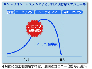 セントリコン・システムによるシロアリ防除スケジュール図
